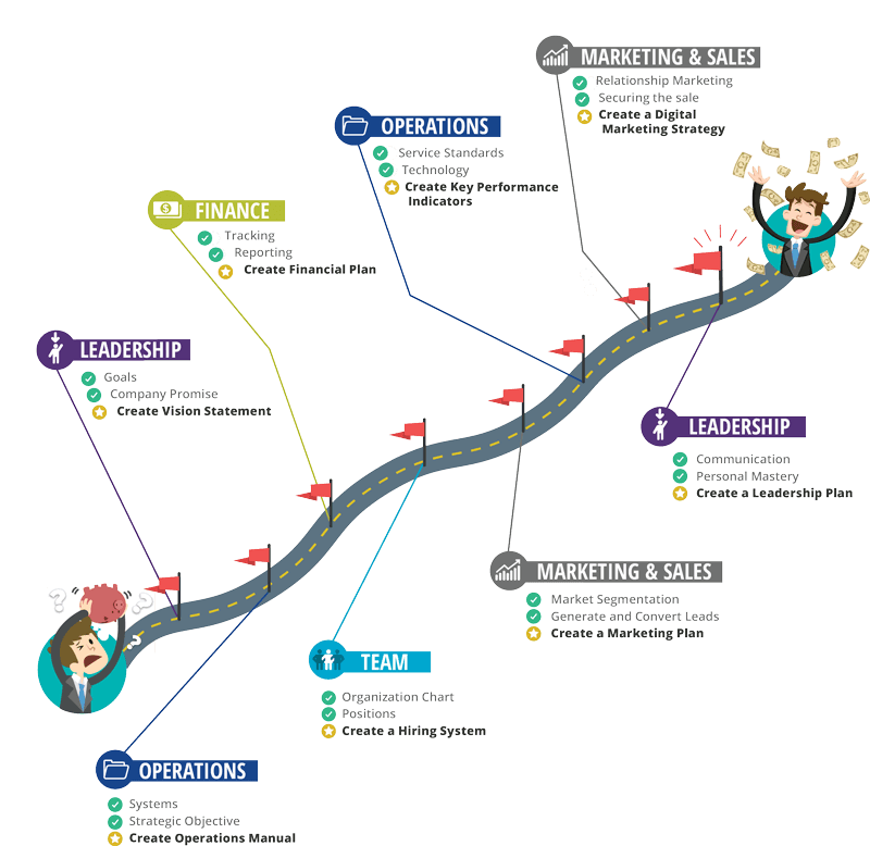 Coaching Road Map