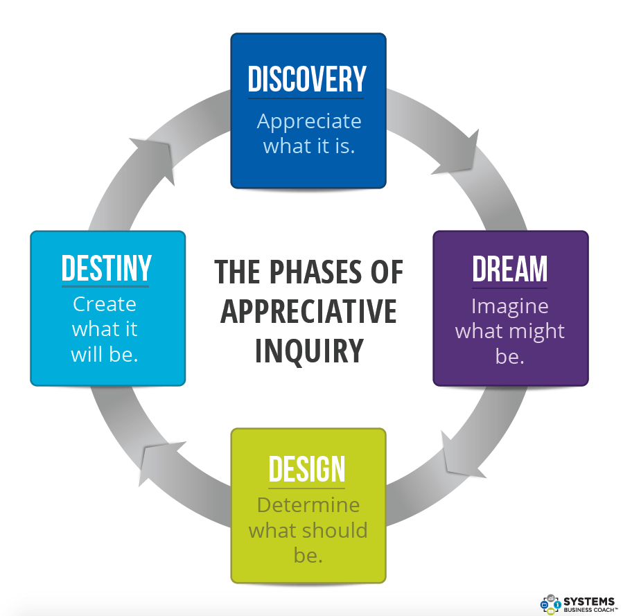 Appreciative Inquiry Diagram - entrepreneur motivation