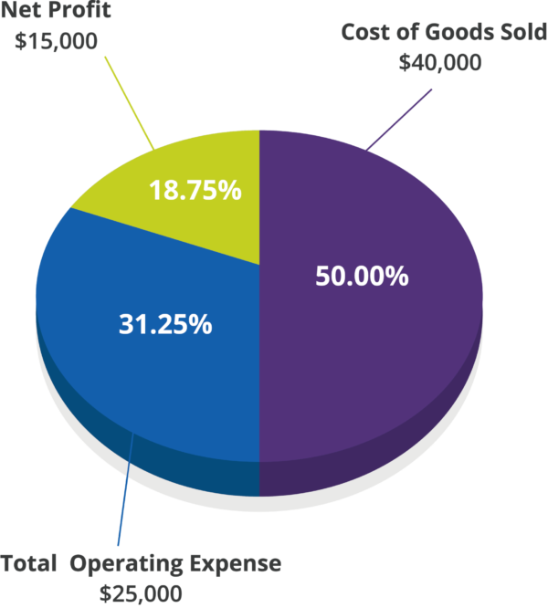 How to Easily Calculate and Increase your Business Profit SBC