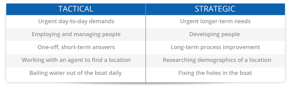 Strategic versus Tactical Table