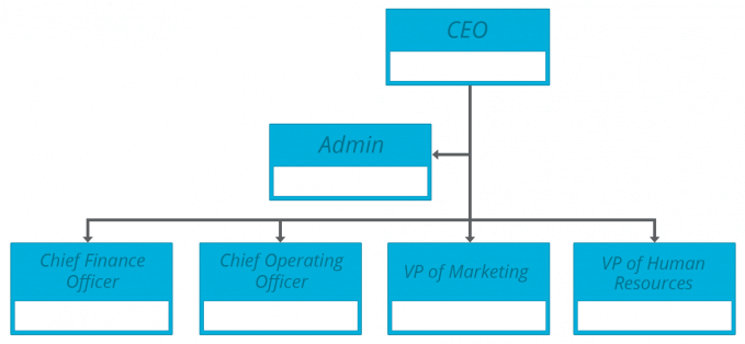 Org chart for considering a business partner