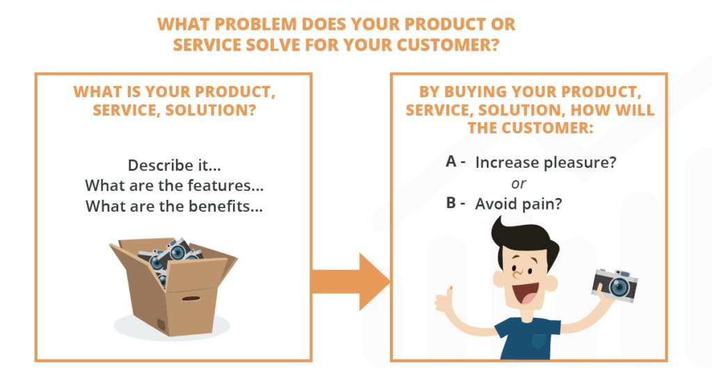 What problem does your product or service solve for your customer?
