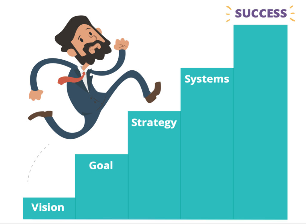 characteristics of effective goals strategy, including vision and systems. 
