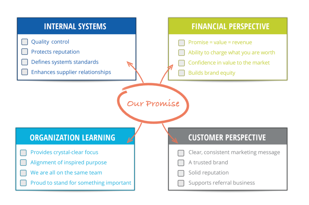 How to check if your brand promise/company promise is a part of every system.