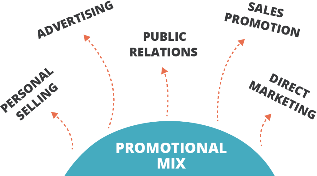 Promotional Mix - lead generation for small business