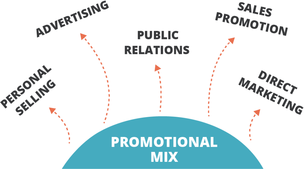 methods of promotion and advertising in business plan