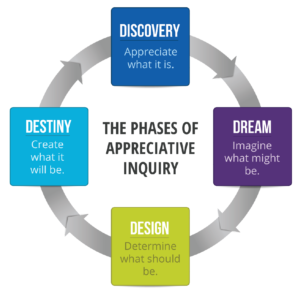 Phases of Appreciative Inquiry for Leadership in Small Business