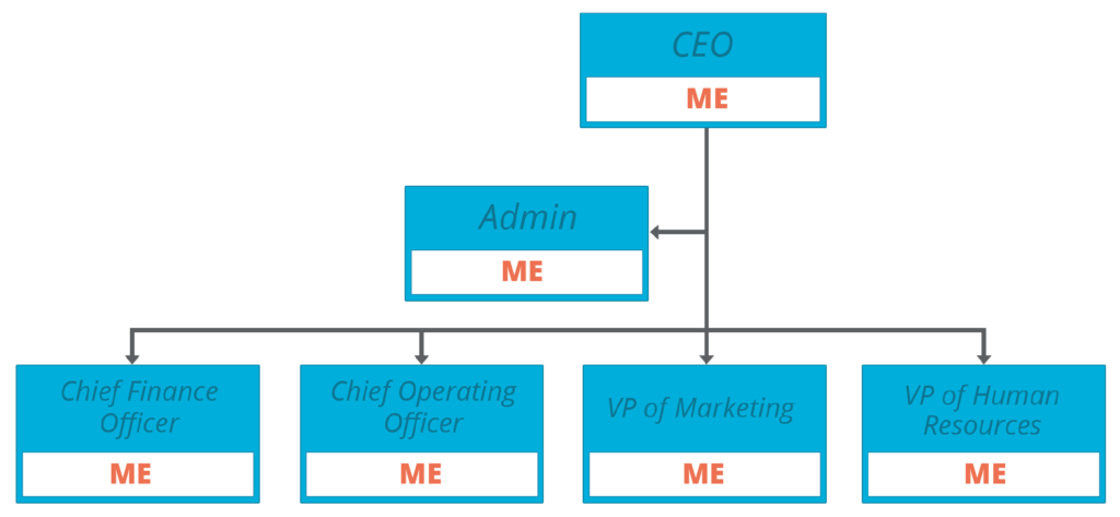 Example of an organizational chart of a busy small business owner.