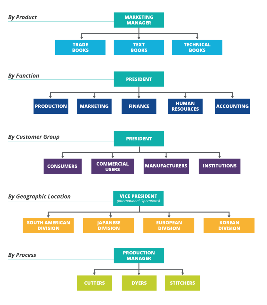 organisational plan for a business plan