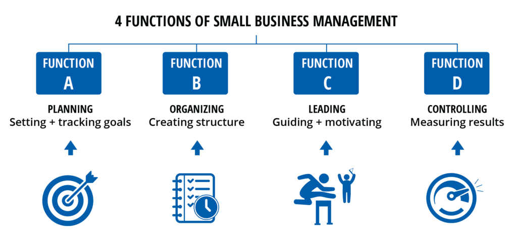 4 functions of small business management. Use these to improve your management skills.