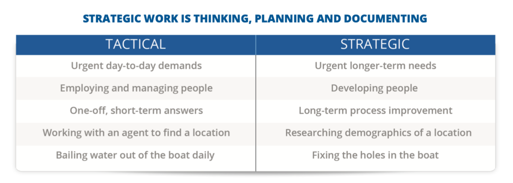 examples of working on the business (strategic work) vs working in the business (tactical work)