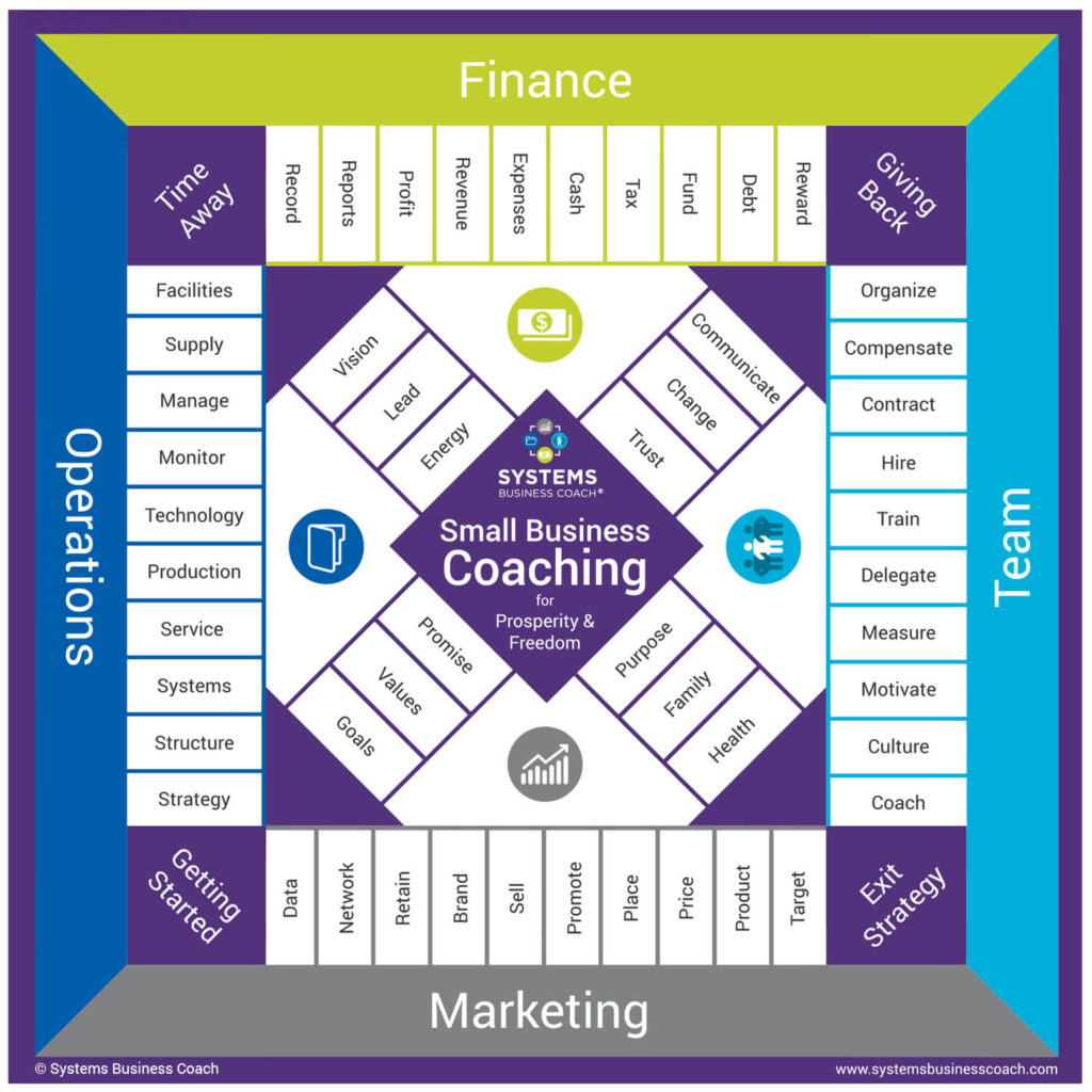 Systems Business Coach® Game Board showing the five business quadrants—Leadership, Operations, Finance, Team, and Marketing—used as a roadmap for coaching and small business success.