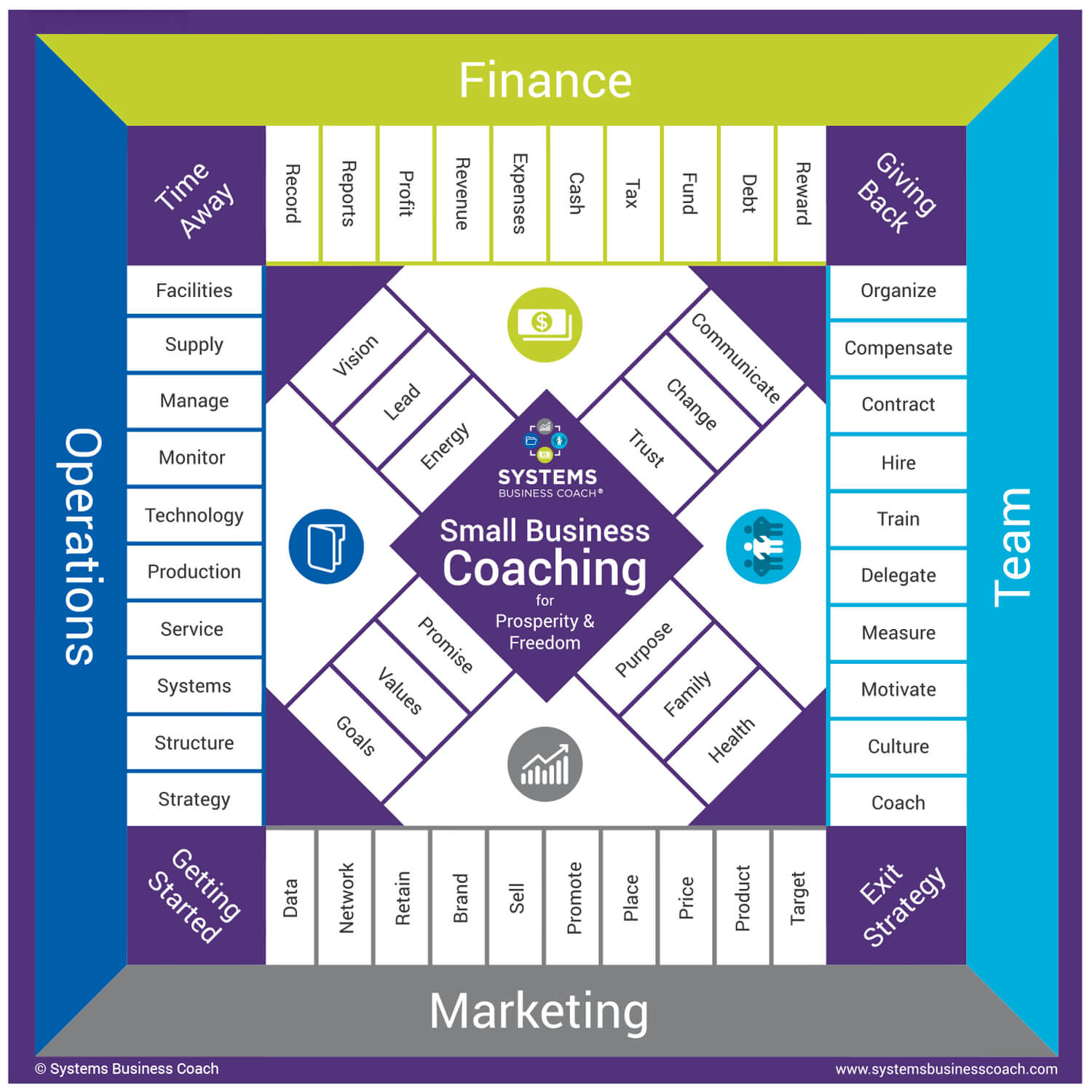 Systems Business Coach® Game Board showing the five business quadrants—Leadership, Operations, Finance, Team, and Marketing—used as a roadmap for coaching and small business success.